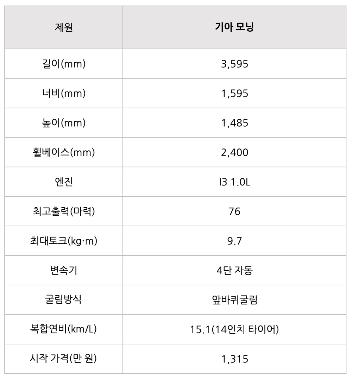 기아의 '더 뉴 모닝'의 여러 특징들에 대한 정보 표.