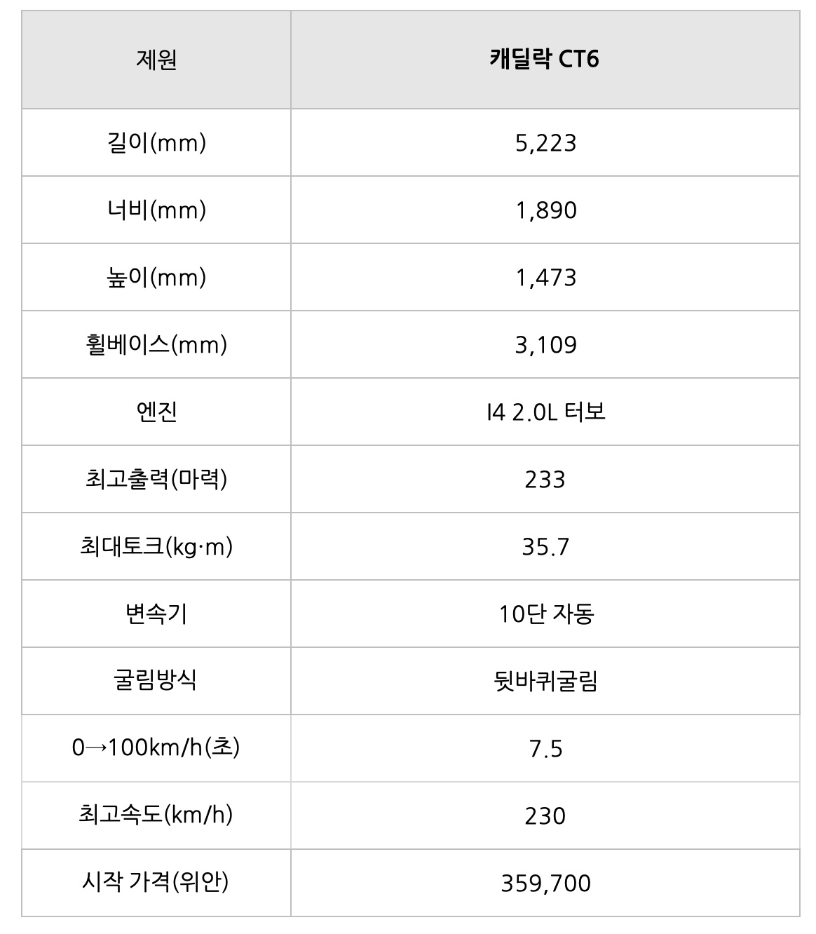 'CT6'에 대한 정보를 나타낸 표.