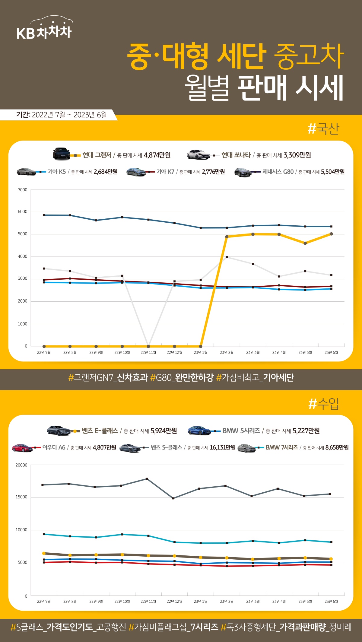 '중형 세단'과 '대형 세단'의 '중고차' '판매 시세'는 과연 어떻게 변하였을 지에 대해 알아봄.