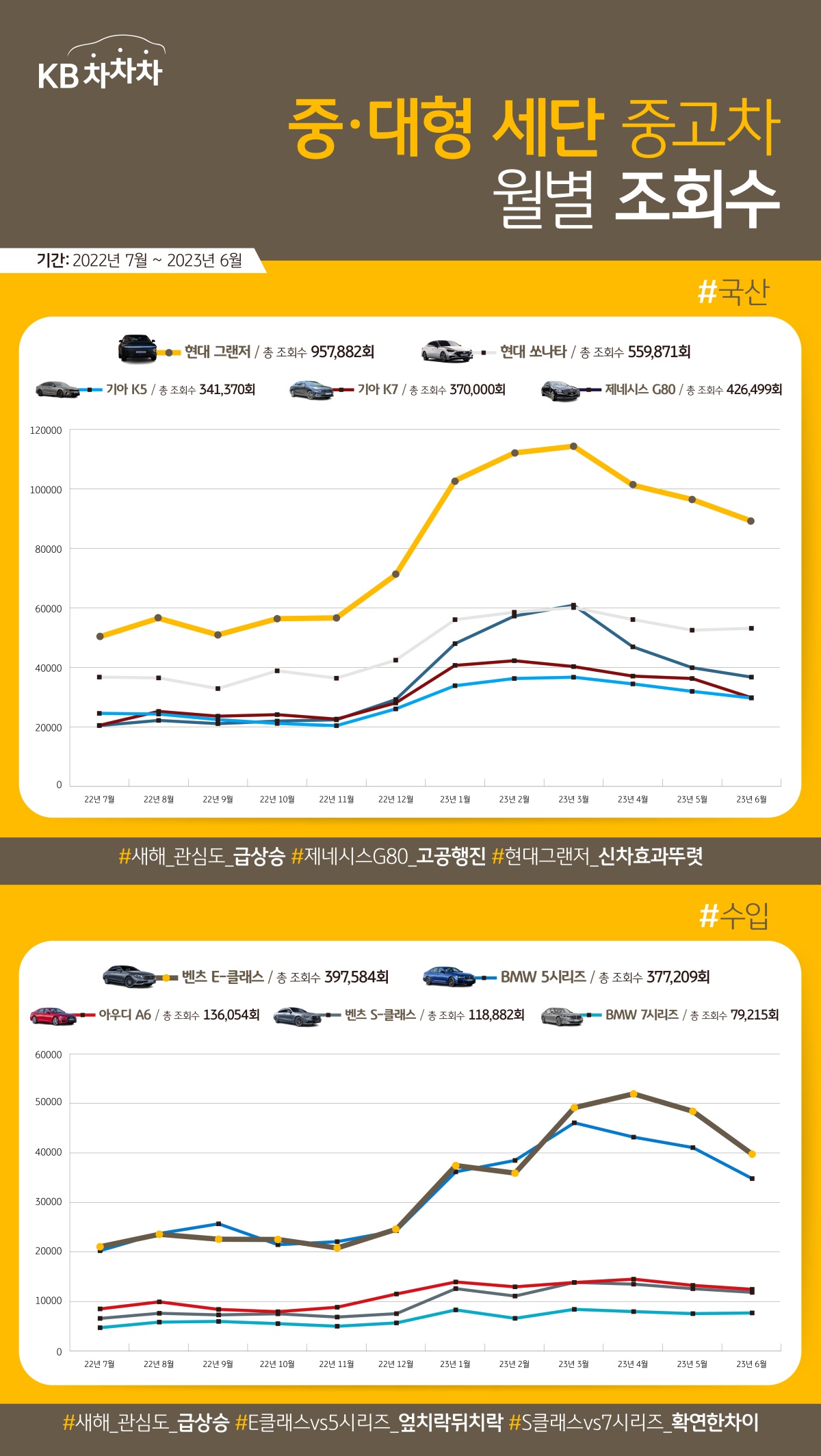 '월별 조회수'를 보면 '그랜저'의 인기가 크게 올라갔고, '벤츠 E-클래스'와 'BMW 5시리즈'의 인기가 돋보임.