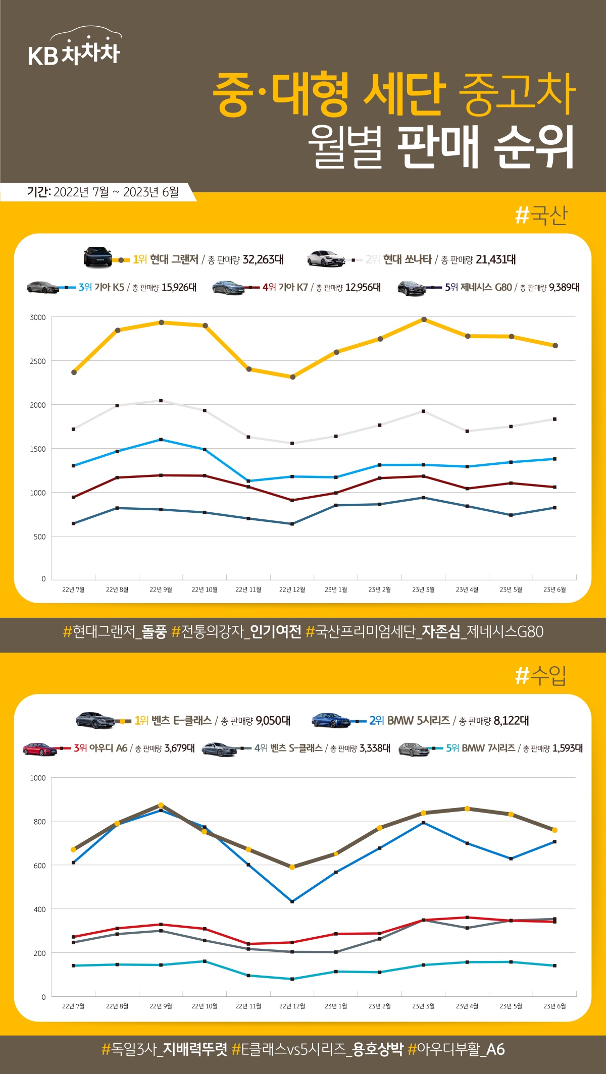 '중형 세단'과 '대형 세단'의 중고차 판매 순위를 살펴보면, '그랜저'가 1위, '쏘나타'가 2위, 'K5'가 3위, 'K7'이 4위, '제네시스 G80'이 5위에 자리하고, 수입차는 '벤츠'가 1위, 'BMW'가 2위, '아우디'가 3위를 함.