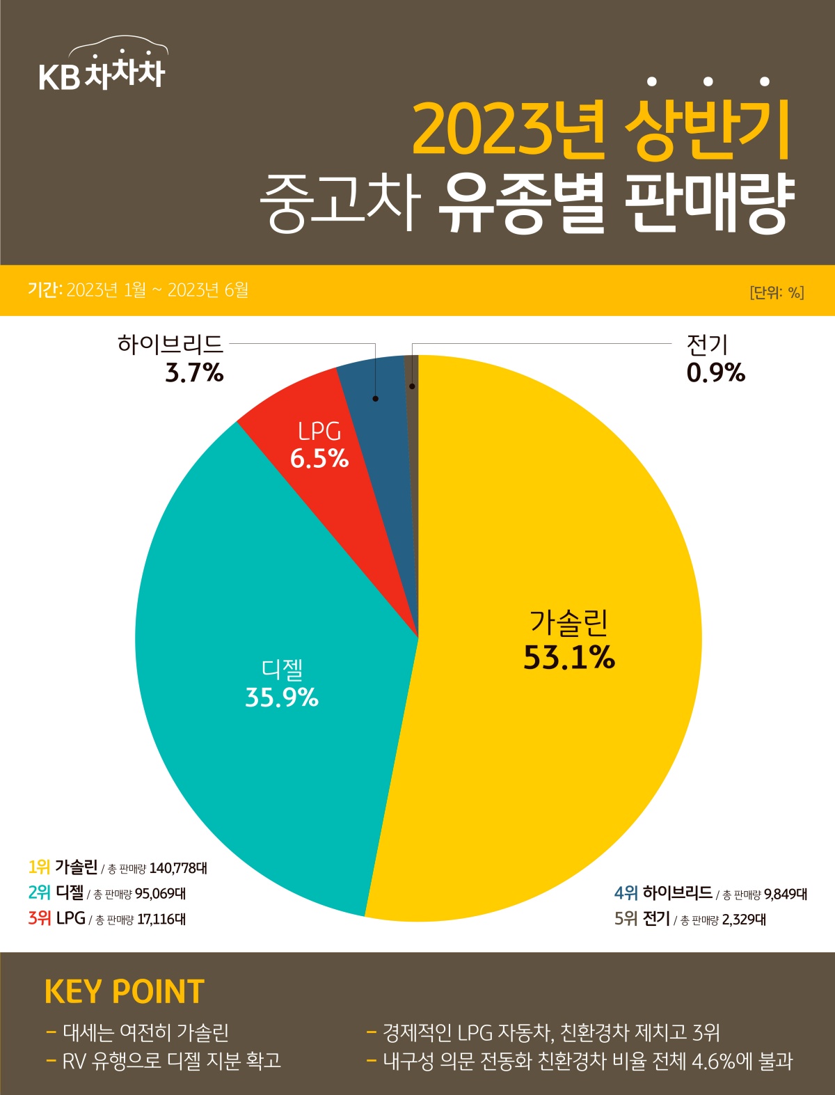 '가솔린'과 '디젤'을 사용하는 '내연기관' 모델들이 대다수이고, '하이브리드'와 '전기'는 아직 저조한 판매를 보임.