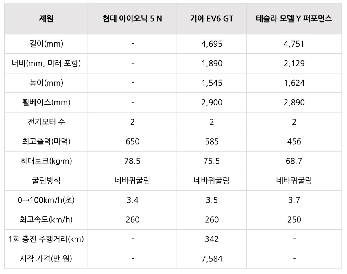 '아이오닉 5 N'과 'EV6 GT', '모델 Y 퍼포먼스'의 정보들을 비교해 봄.