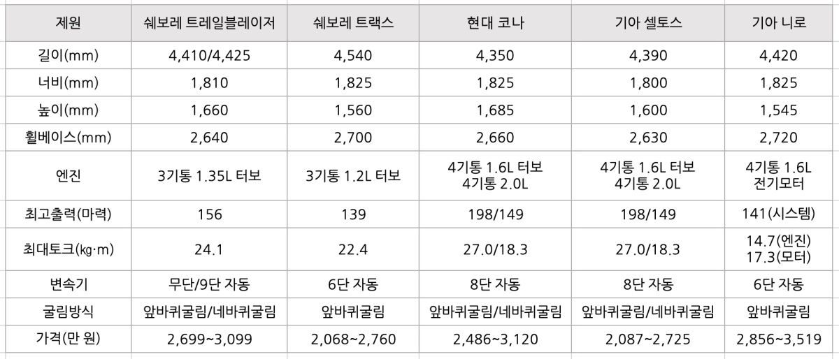 '트레일블레이저'를 경쟁 모델들인 '트랙스', '코나', '셀토스', '니로'의 정보를 비교해 봄.