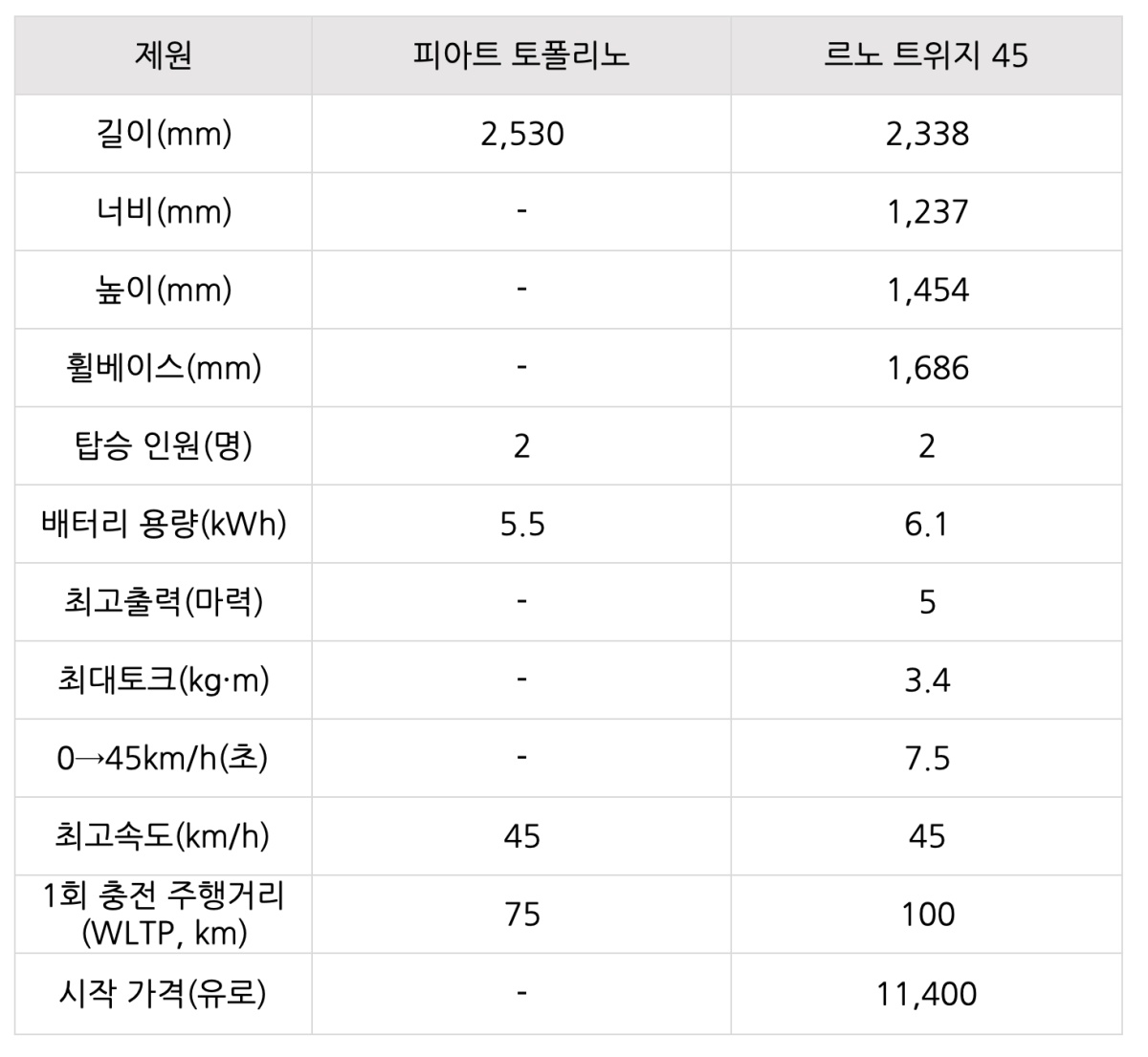 '피아트 토폴리노'와 '르노 트위지 45'의 제원별 비교 표이다.