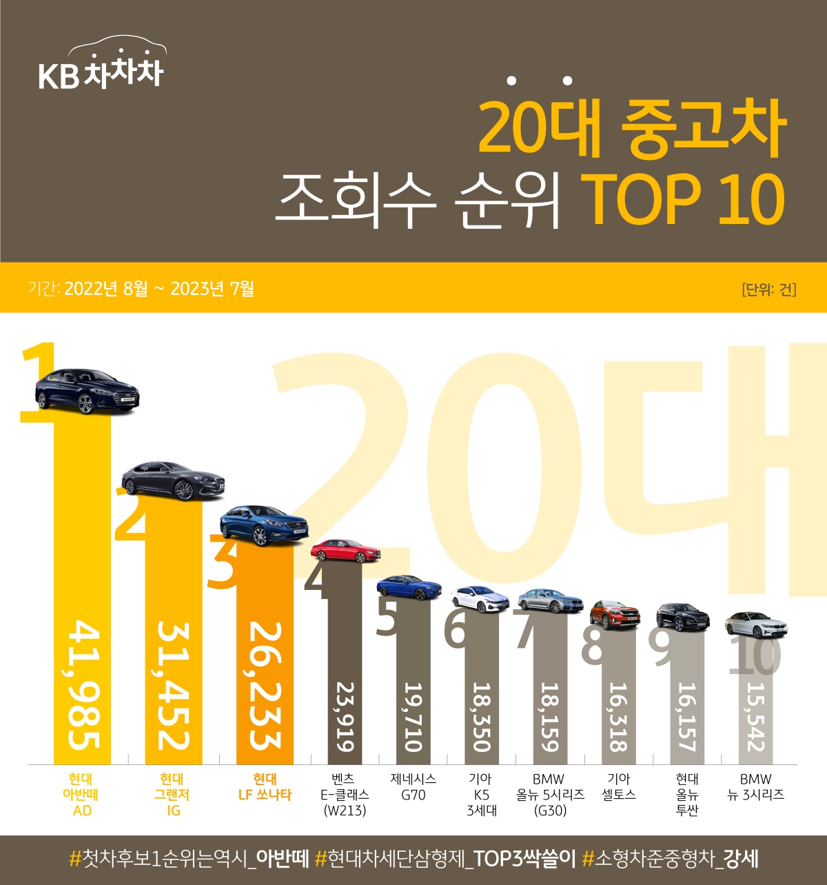 20대 '중고차' 조회수 순위 TOP 10를 보여주는 이미지이다.