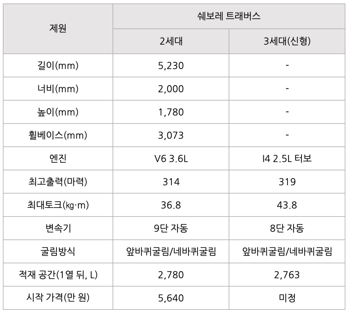 '쉐보레 트래버스 2세대'와 '쉐보레 트래버스 3세대'의 제원을 비교한 표이다.