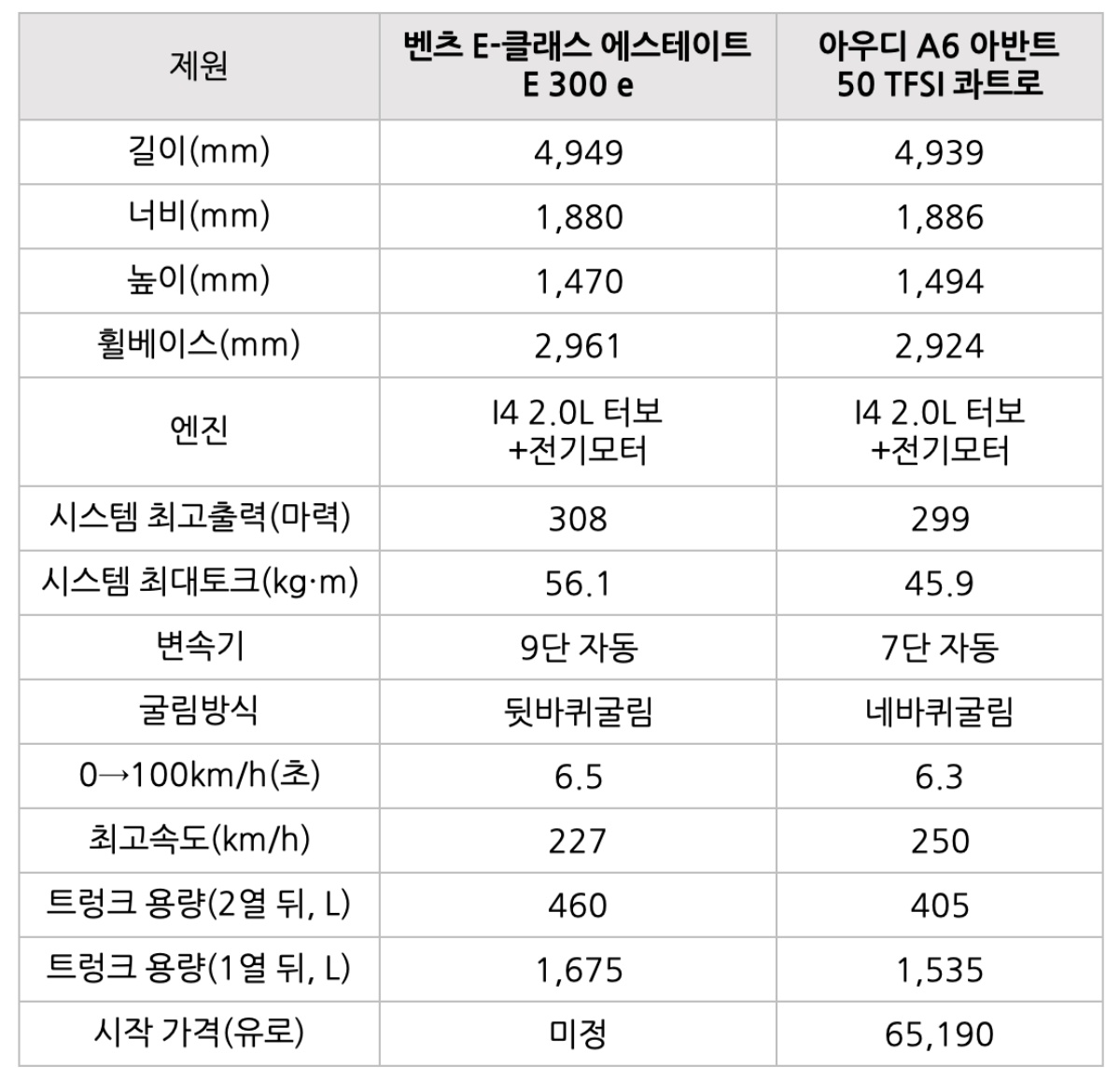 벤츠 E-클래스 에스테이트 E 300 e와 아우디 A6 아반트 50 FTSI 콰트로의 제원을 비교한 표이다.