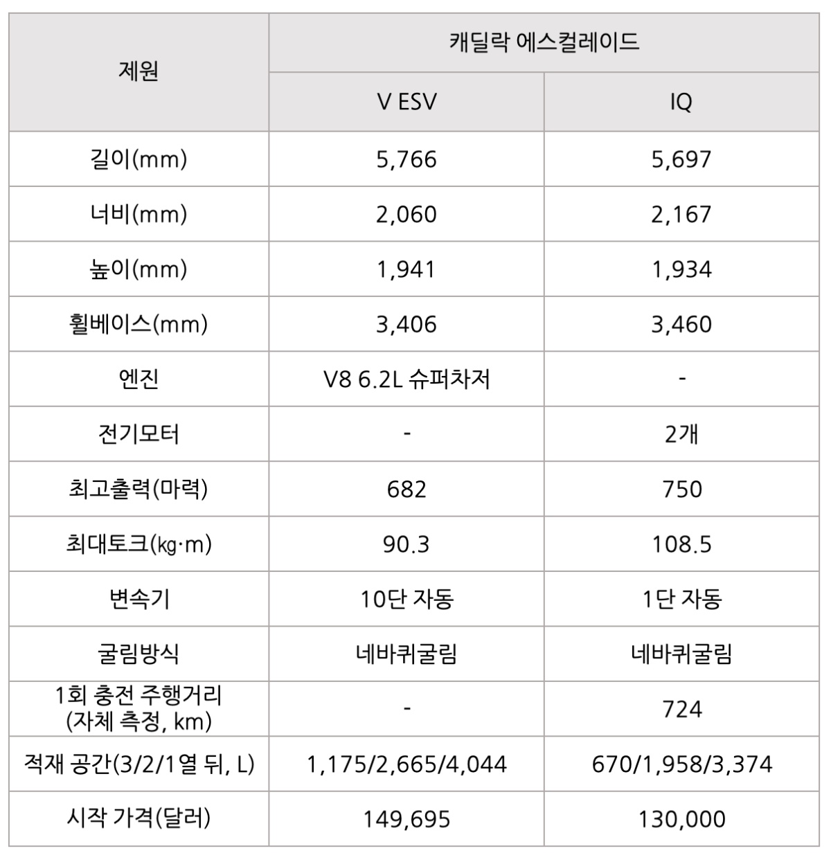 '캐딜락 에스컬레이드 V ESV'와 'IQ' 제원을 비교한 표이다.