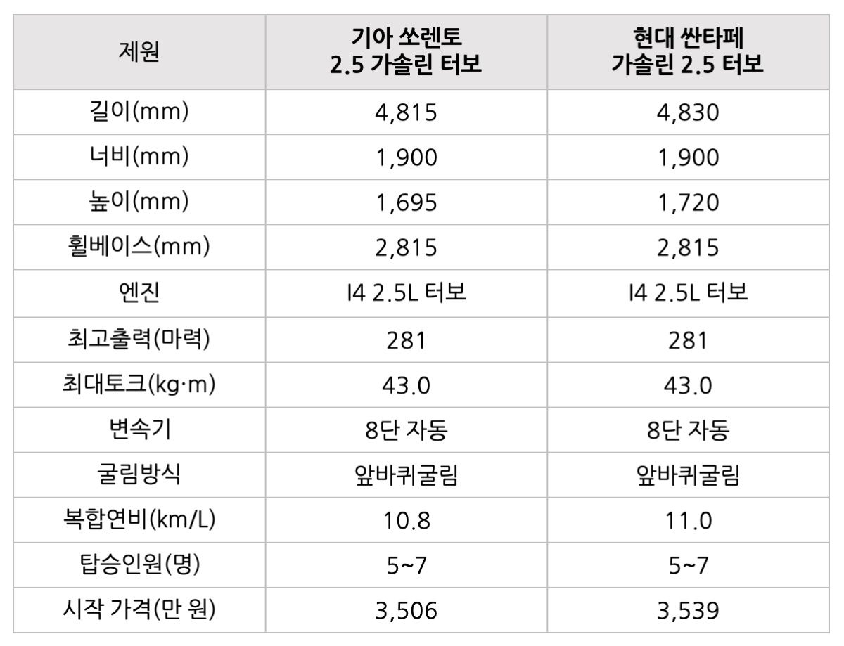 '기아 쏘렌토'와 '현대 싼타페'의 제원을 비교한 표이다.