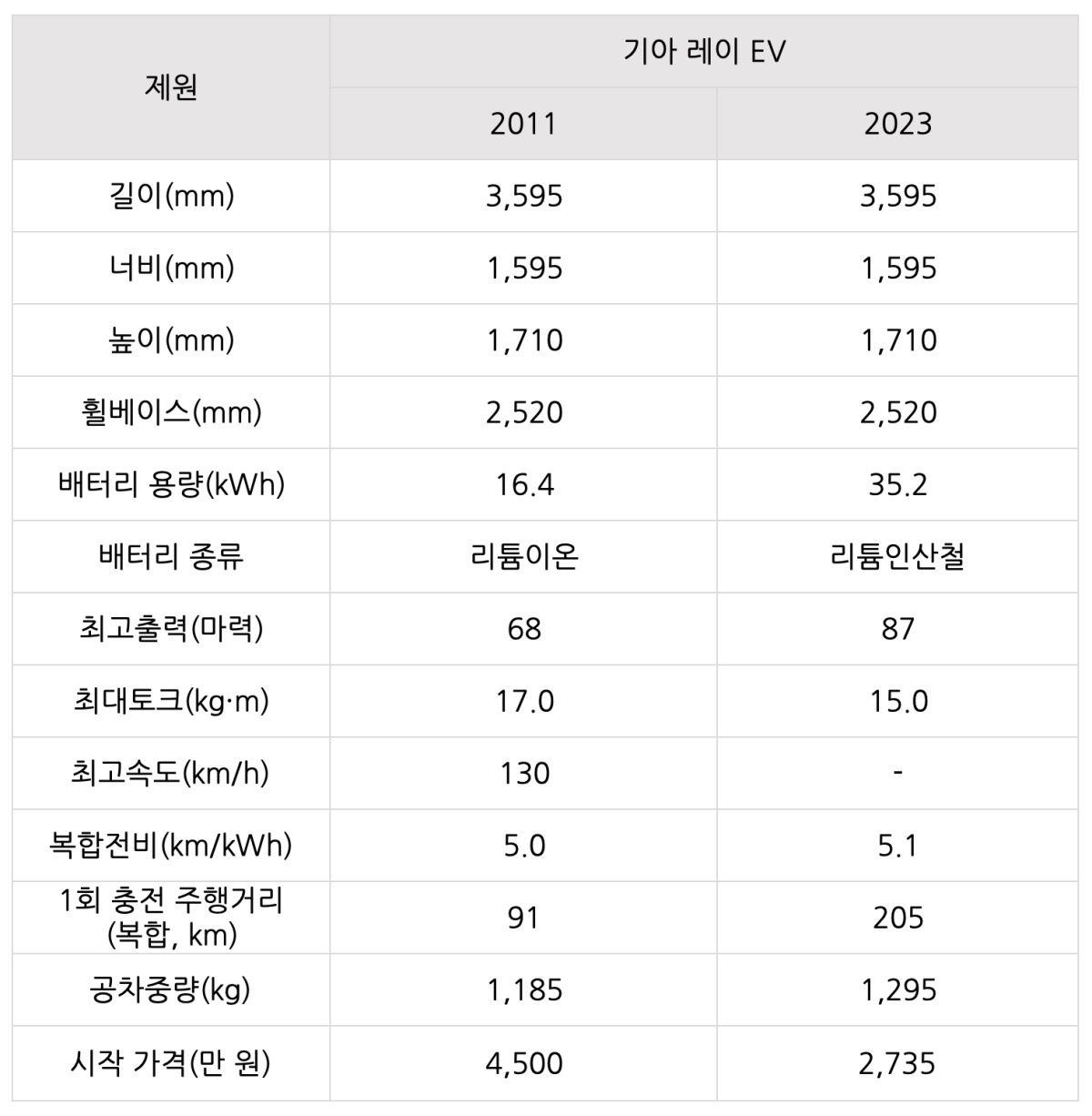 '기아 레이 EV' 2011년 모델과 2023년 모델의 제원을 비교한 표이다.