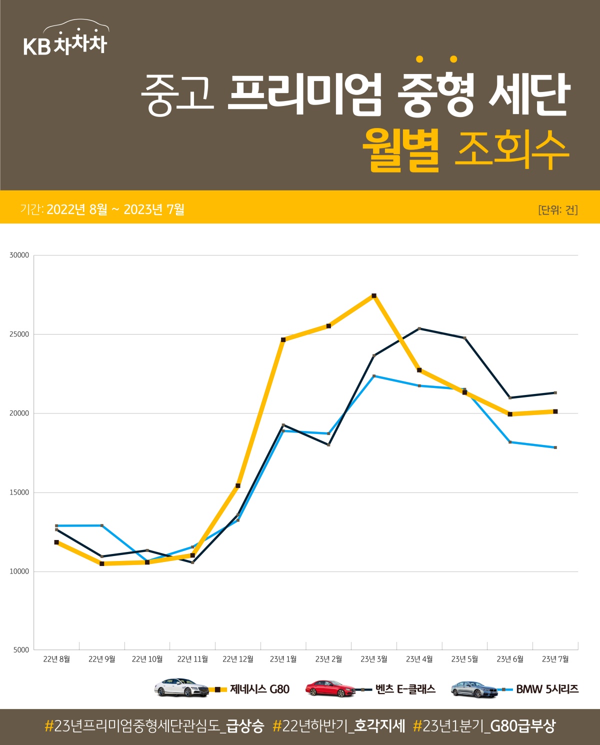 2023년 들어 중고차 시장에서 '프리미엄 중형 세단 조회수'가 급증. '2023년 1분기' 'G80'에 대한 관심도가 급상. '2023년 2분기'에는 'E-클래스'는 'G80 조회수를 추월'하고 '5시리즈'는 그 뒤를 바짝 추격하는 양상을 띔.