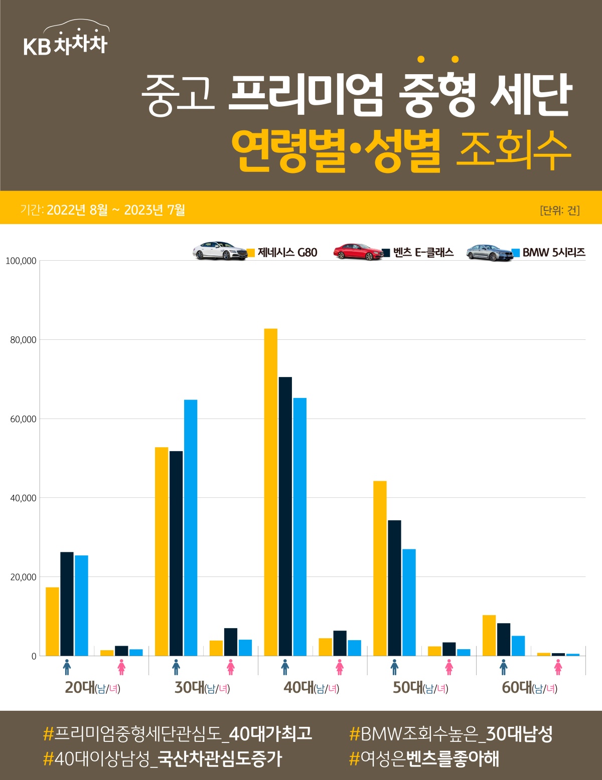 '모든 세대 여성' 및 '20대 남성'은 'E-클래스', '30대 남성'은 '5시리즈', '40대 이상 남성'은 'G80'을 가장 많이 조회.