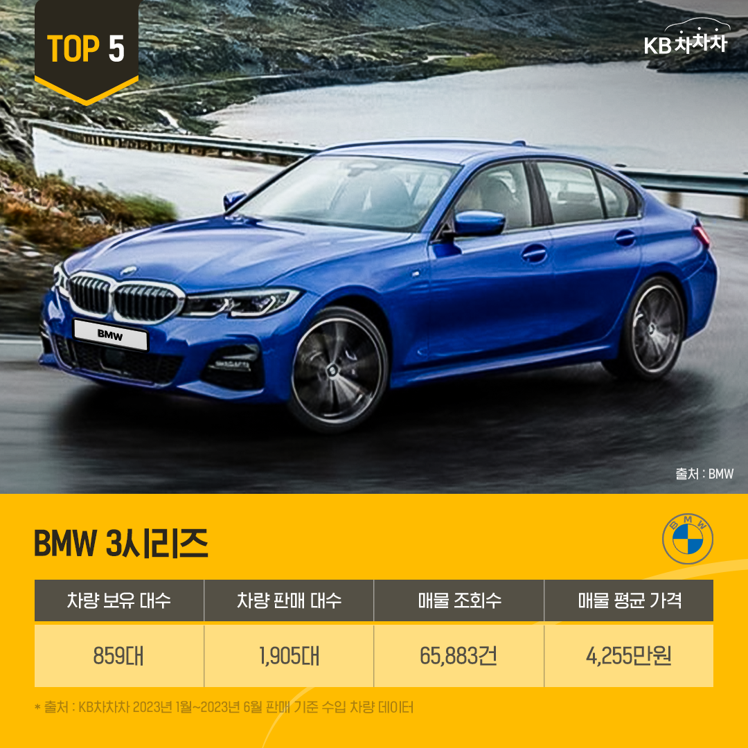 '2023 상반기 인기 외제차 5위'는 '판매량 1905대'인 'BMW 3시리즈'.