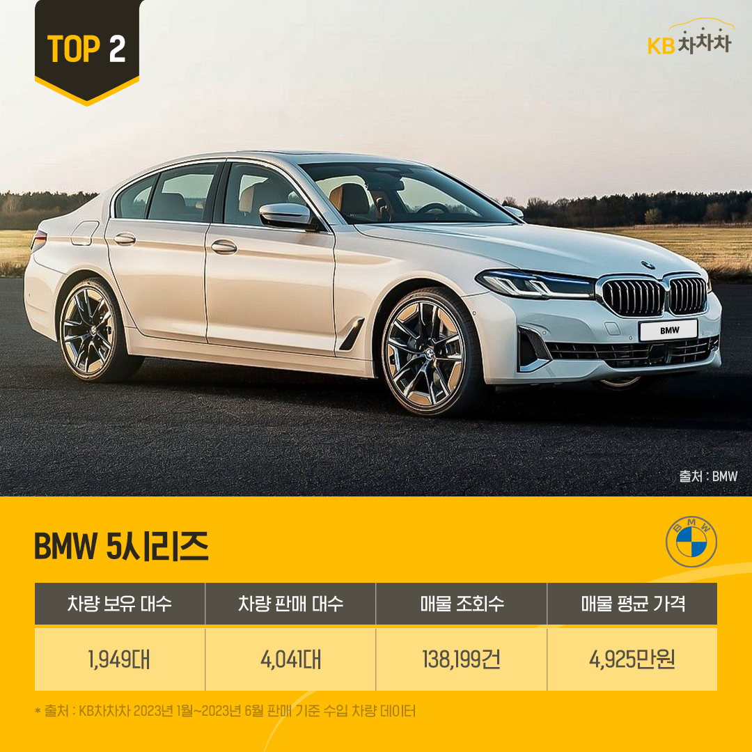 '2023년 상반기 인기 외제차 2위'는 '판매량 4041대'인 'BMW 5시리즈'.