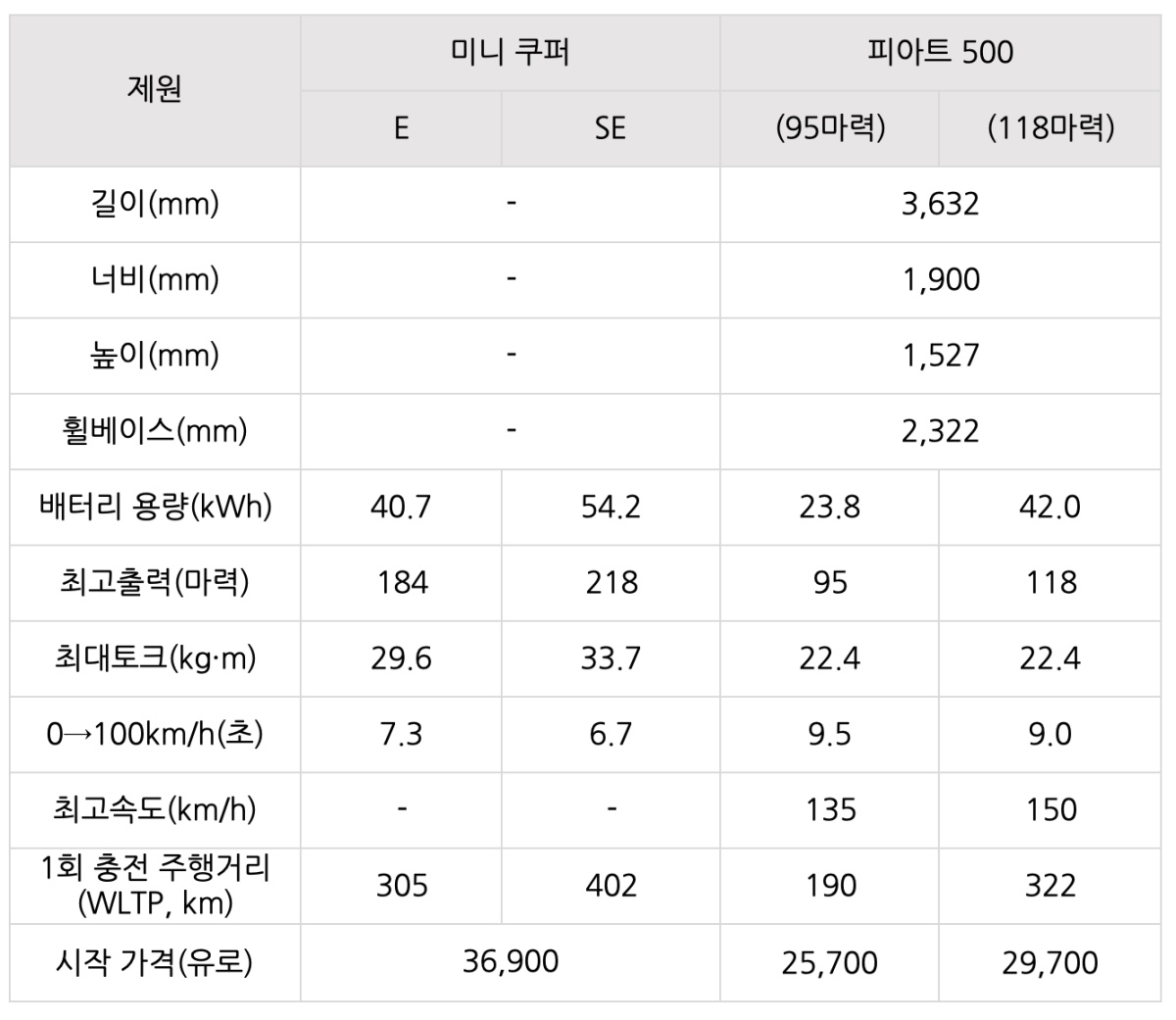 '미니 쿠퍼'와 '피아트 500'을 비교하는 표.