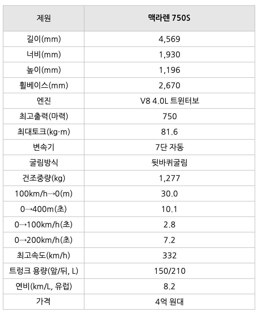 '맥라렌 750S의 제원표'