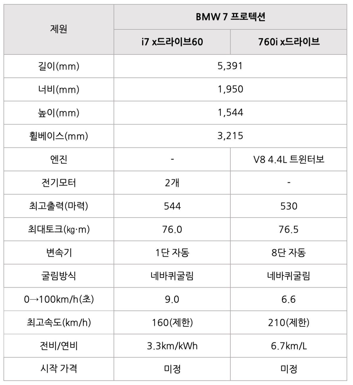 'BMW 7 프로텍션 제원표'. 'i7 x드라이브60'와 '760i x드라이브'의 특징을 한눈에 정리한 표,