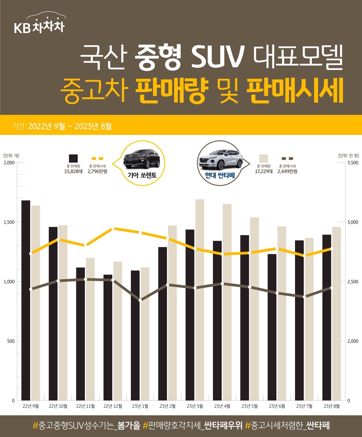 2022년 9월부터 2023년 8월까지 중고차 판매량을 살펴보면, 국산차 시장 맞수답게 두 모델의 판매량이 대등하다는 사실을 확인할 수 있습