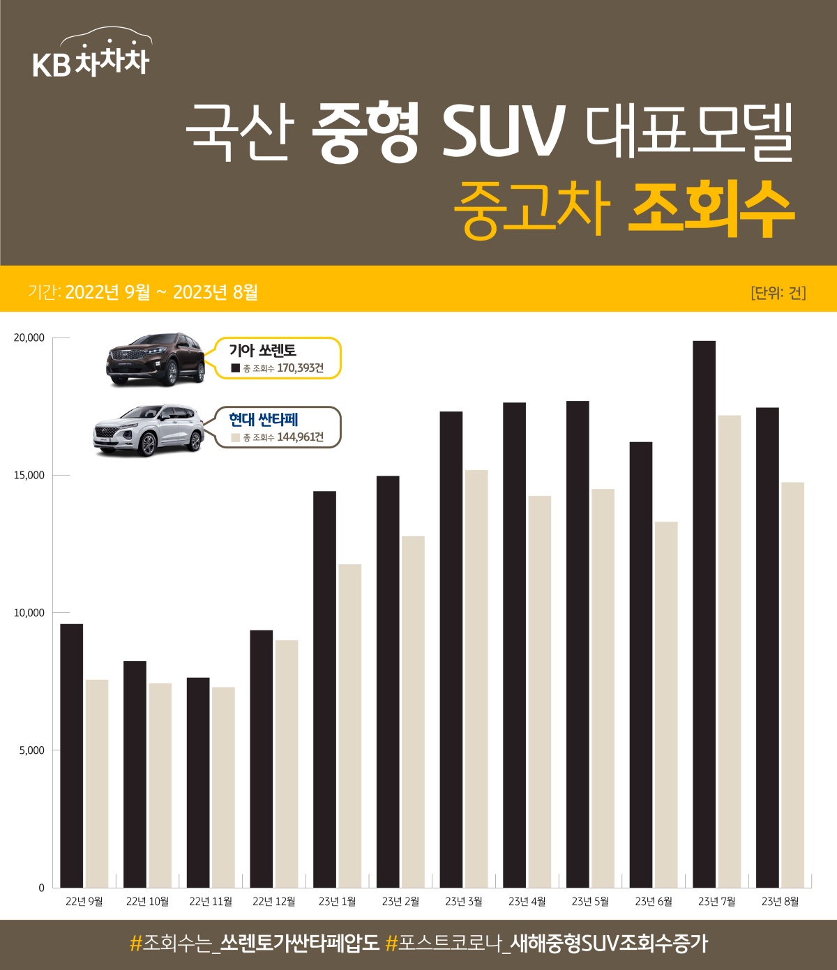 2022년 9월부터 2023년 8월 사이 '쏘렌토 조회수'는 17만393건으로 14만4,961건을 기록한 '싼타페'를 '앞섰음'. '월별 조회수' 역시 '매달 쏘렌토'가 '싼타페를 압도'.