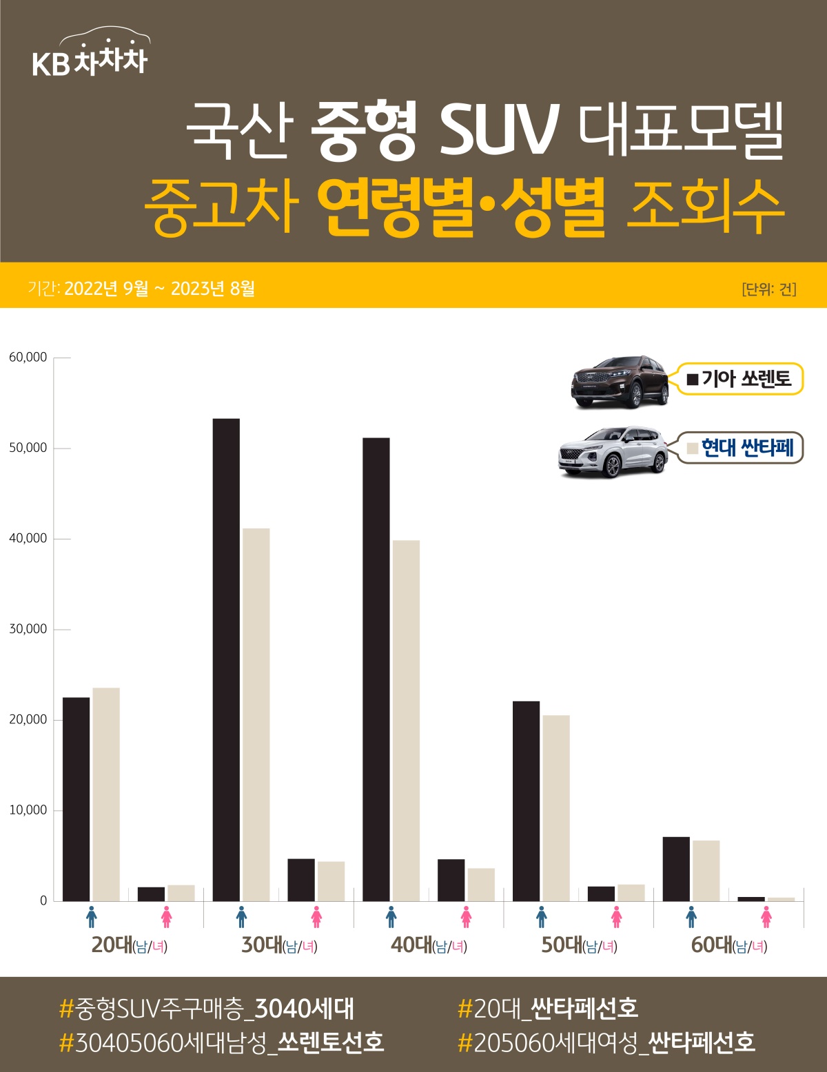 ‘국산 중형 SUV 대표모델’에 대한 ‘조회수 가장 높은 연령층’은 ‘3040세대’, 그중에서도 ‘30대’였음. ‘30~60대 남성’과 ‘30~40대 여성’의 경우 ‘판매시세가 높은 쏘렌토’를 더 많이 조회한 반면, ‘20대 남녀’는 ‘싼타페’를 더 많이 조회.