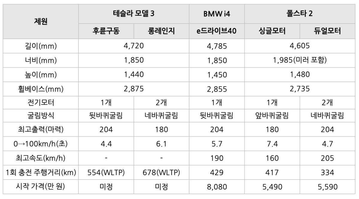 테슬라 모델 3, BMW i4, 폴스타 2를 비교하여 나타낸 표.