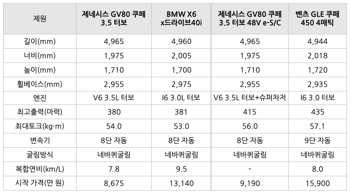 틈새 모델은 쿠페형 SYV는 일시적인 유행에 그치지 않고 주류 모델로 자리 잡음.