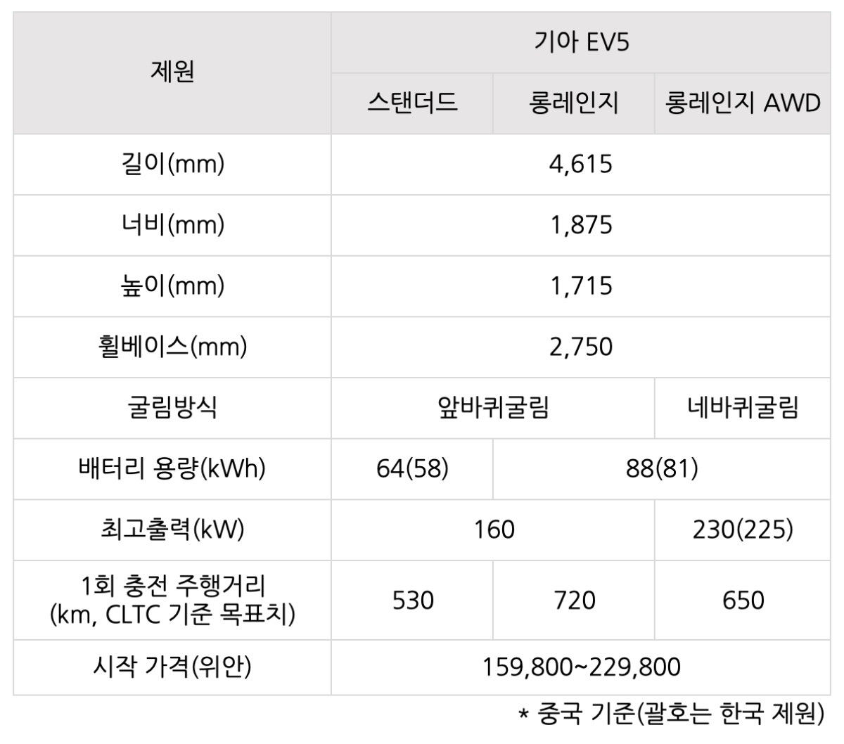 '기아 EV5'의 '제원표'.