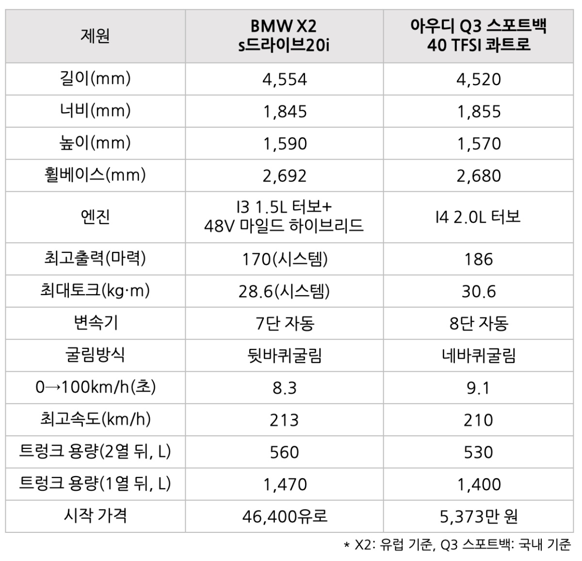 'BMW X2 s드라이브20i'와 '아우디 Q3 스포트백 40 TFSI'의 '제원표'.