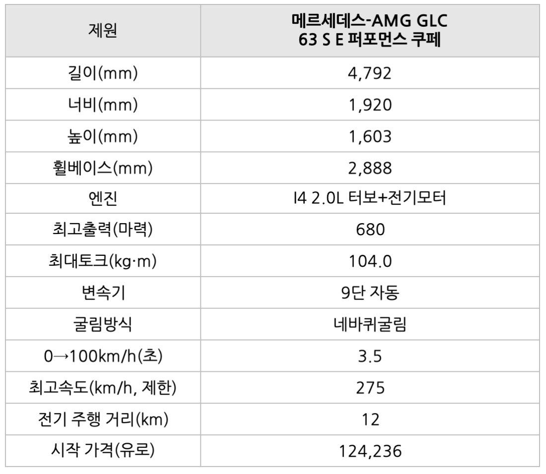 벤츠 AMG GLC 63 S E 퍼포먼스 쿠페, 2