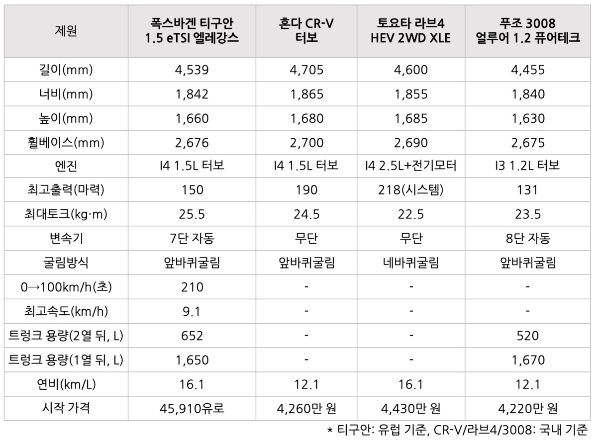 폭스바겐 티구안, 수입 준중형 SUV 4파전 최후의 승자! _14