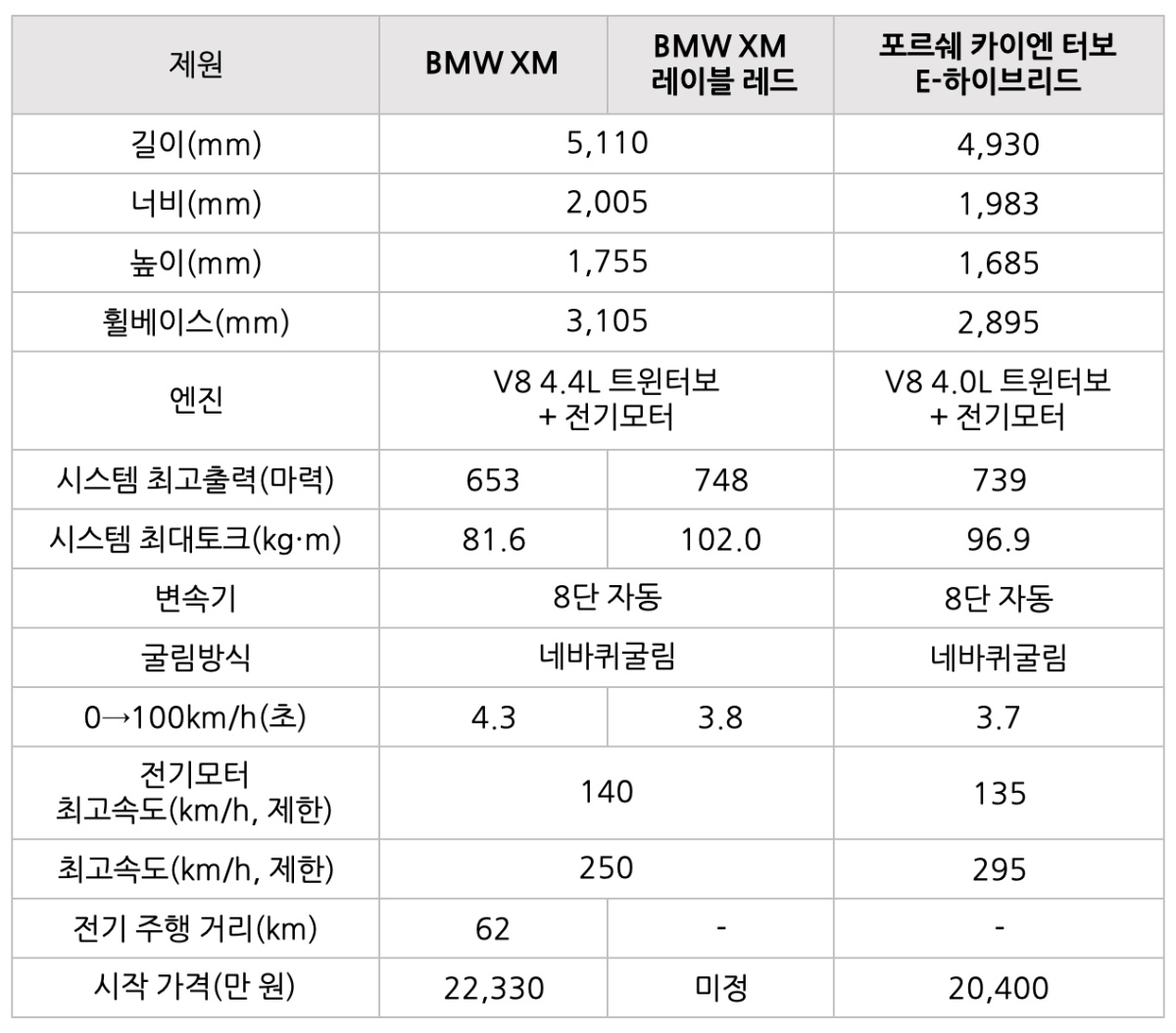 BMW XM 와 포르쉐의 제원을 비교한 표이다.