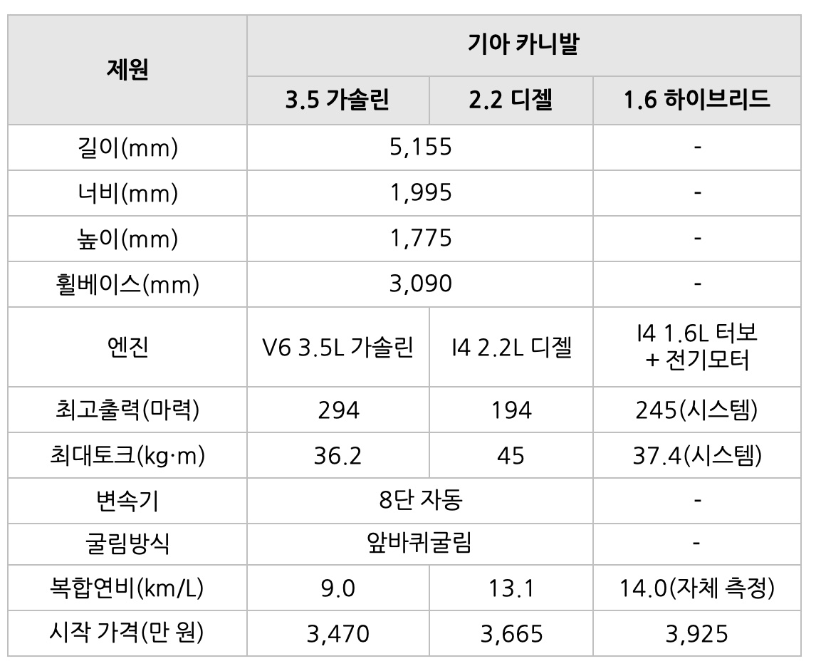 기아 카니발의 제원표로 가솔린, 디젤, 하이브리드로 구분되어 있다.