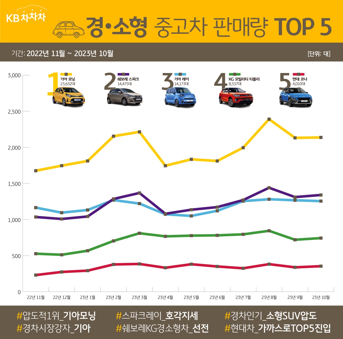 2022년 11월부터 2023년 10월 사이 가장 많이 팔린 경？소형 중고차는 판매량 2만3,632대를 기록한 기아 모닝이었습니다. 그 뒤를 잇는 모델은 경차 시장의 맞수 쉐보레 스파크였는데요. 같은 기간 스파크 중고차 판매량이 1만4,475대였다는 점을 생각하면 모닝의 인기가 얼마나 압도적인지 알 수 있습니다. 3위 역시 경차가 차지했습니다. 모닝과 함께 기아의 경차 시장 지배력을 강화하는 데 한몫 톡톡히 하는 효자, 레이가 스파크와 비교해 불과 302대 모자란 판매량을 기록하며 동메달을 목에 걸었습니다. 4위와 5위는 기존 소형 해치백과 세단의 자리를 꿰차며 인기를 끌고 있는 소형 SUV가 차지했는데요. 매력적인 디자인과 뛰어난 가격 경쟁력으로 무장한 KG 모빌리티 티볼리가 4위, 소형 SUV의 품격을 높인 현대 코나가 5위에 올랐습니다.