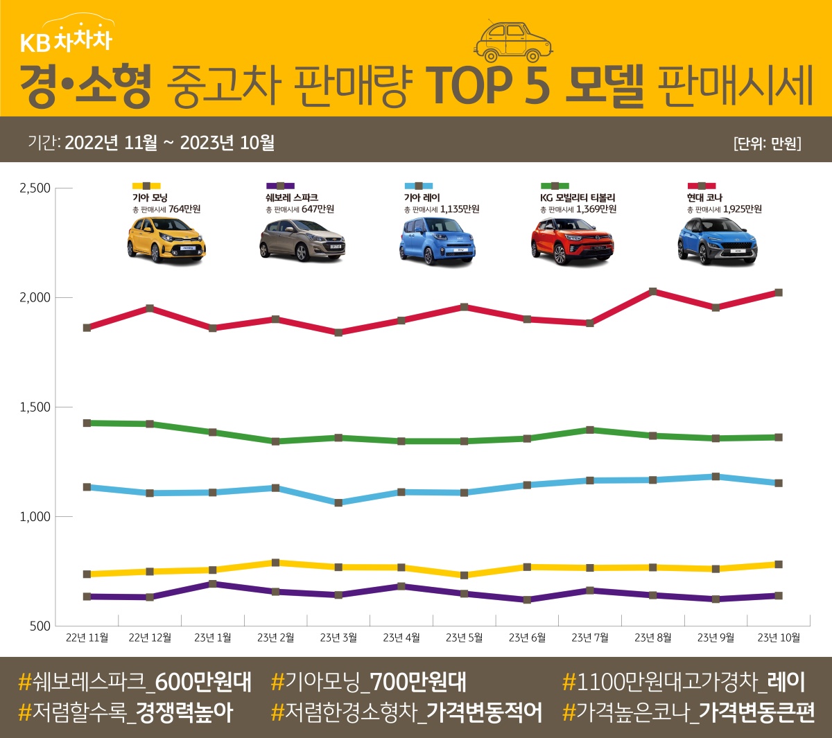 경차 3종, 소형 SUV 2종이 순위에 올랐는데, 지난 1년간 판매시세가 전혀 겹치지 않았다는 점이 흥미롭습니다. 쉐보레 스파크가 가장 저렴한 600만 원대 시세를 형성했고, 기아 모닝은 조금 더 높은 700만 원대에 자리 잡았습니다. 같은 경차이지만 레이의 판매시세는 상당히 높습니다. 총 판매시세가 1,135만 원에 이르죠. 가성비 높은 소형 SUV의 대명사인 KG 모빌리티 티볼리는 총 판매시세가 레이보다 불과 234만 원 높은 수준입니다.