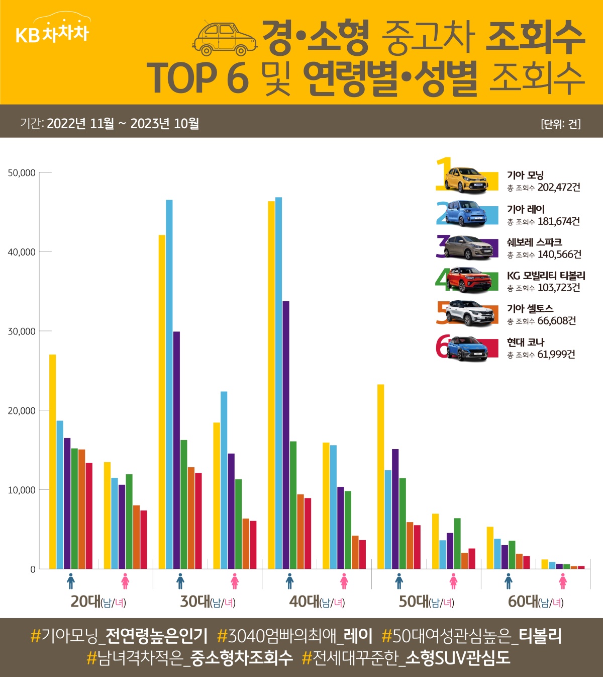 2022년 11월부터 2023년부터 10월 사이 조회수를 살펴보면 판매량과 미묘한 차이가 엿보입니다. 같은 기간 판매량 3위에 오른 기아 레이가 조회수 통계에선 2위로 올라섰고, 판매량 2위 쉐보레 스파크는 조회수 3위에 머물렀습니다. 경？소형 중고차 6위로 아쉽게 TOP 5에 들지 못한 기아 셀토스는 판매량 5위 현대 코나를 제치고 조회수 5위에 올랐습니다. 코나는 5060세대 여성을 제외하면 모든 연령대 및 성별에서 셀토스보다 낮은 조회수를 기록했기 때문에 조회수 6위로 밀려날 수밖에 없었죠. 