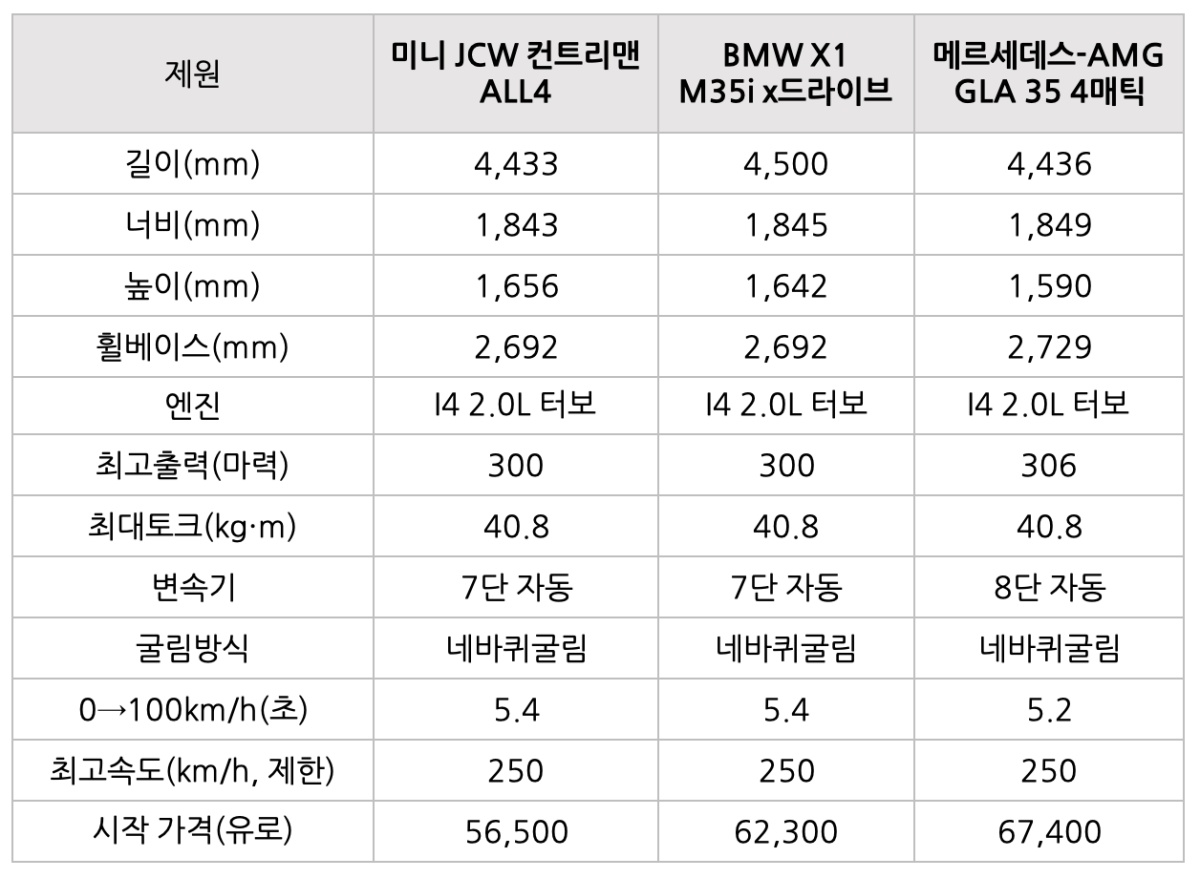 미니 JCW 컨트리맨, BMW X1 M35i, AMG GLA 35를 표로 비교했으며 제원을 통해 각 기능을 알 수 있다.
