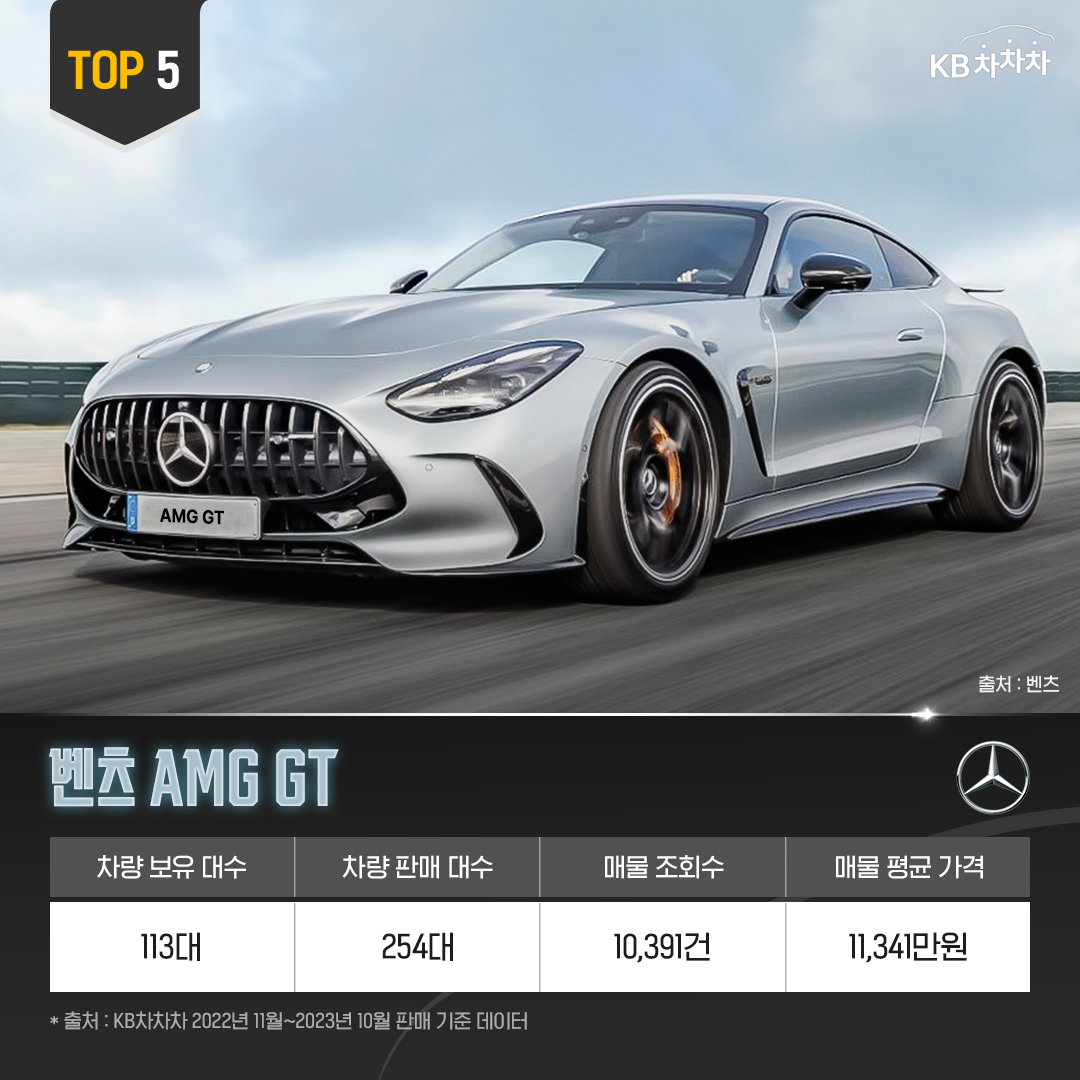 5위는 벤츠 AMG GT가 차지했습니다. 매물 조회수는 10,391건, 판매량은 234대를 기록했습니다. 이 차량은 랜드 투어러의 특성인 편안한 주행과 긴 여정에서의 편의성을 제공하면서도, 슈퍼카가 갖는 날카로운 디자인을 가지고 있습니다.