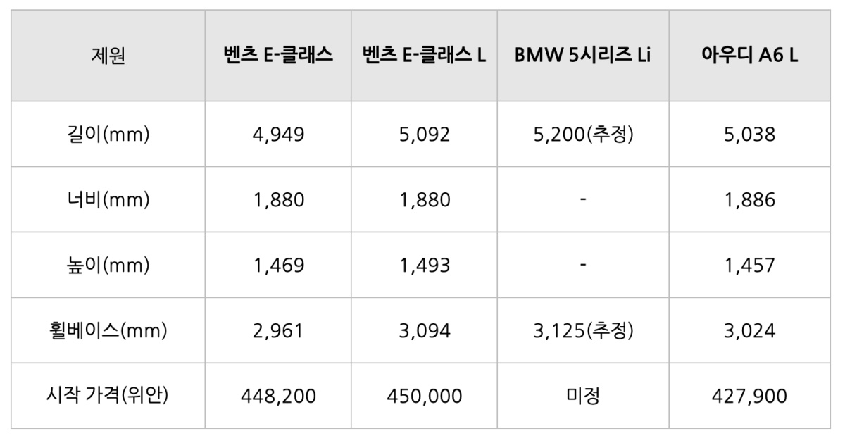 벤츠 E-클래스, 벤츠 E-클래스 L, BMW 5, 아우디 등 각 모델의 트림과 가격을 표로 정리함.