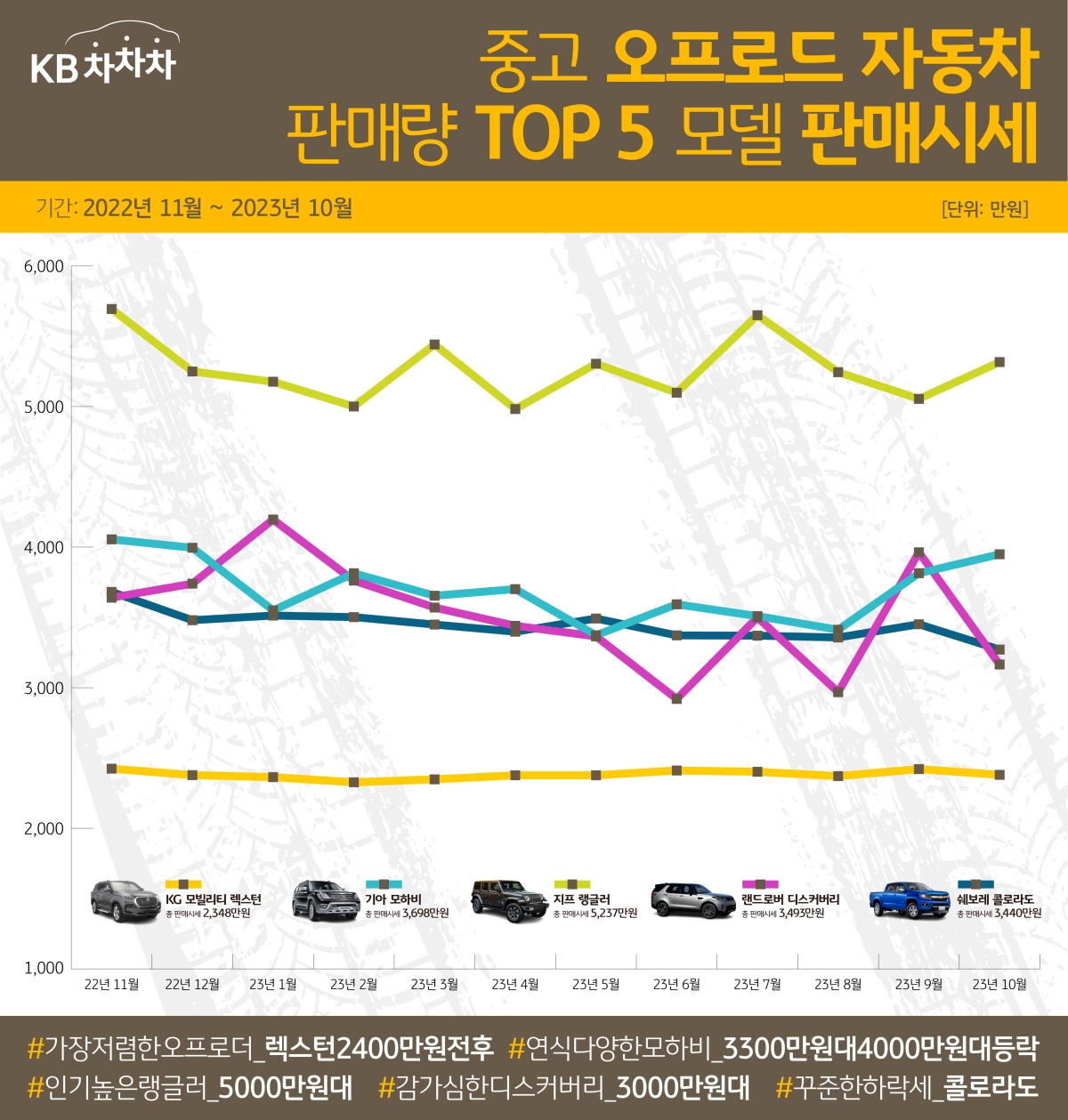 KG 모빌리티 렉스턴은 2,000만 원대 중반의 저렴한 가격대를 굳건히 유지하고 있습니다. 반면 기아 모하비는 4,000만 원대 초반에서 3,300만 원 중반 사이를 등락하며 비교적 시세 변화가 큰 특성을 드러냈습니다.