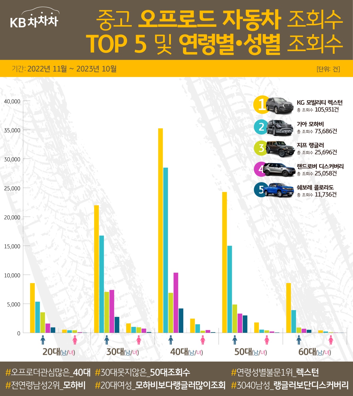 중고차 연령대별 조회수를 살펴보면 대개 3040세대의 조회수가 가장 높게 나오는데, 오프로드 자동차의 경우 40대 조회수가 가장 높고 50대가 30대 못지않은 수치를 드러낸다는 점이 독특합니다.