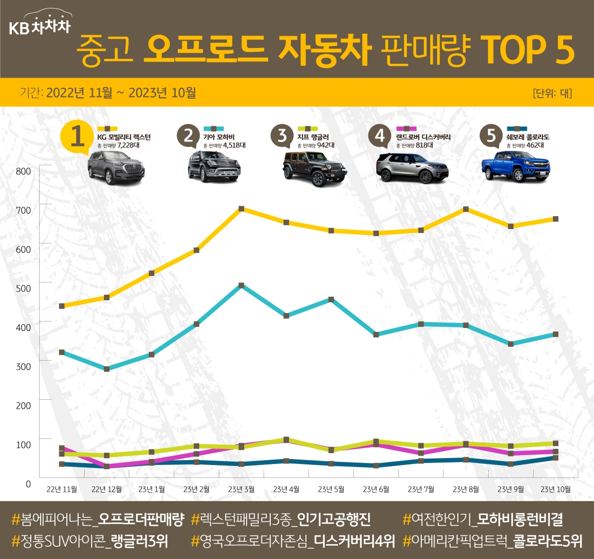 준대형 SUV 렉스턴과 그를 기반 제작한 픽업트럭 렉스턴 스포츠 및 렉스턴 스포츠 칸의 판매량을 모두 합산한 수치이기 때문에 2위 기아 모하비를 2,700대 이상의 큰 격차로 따돌릴 수 있었죠.