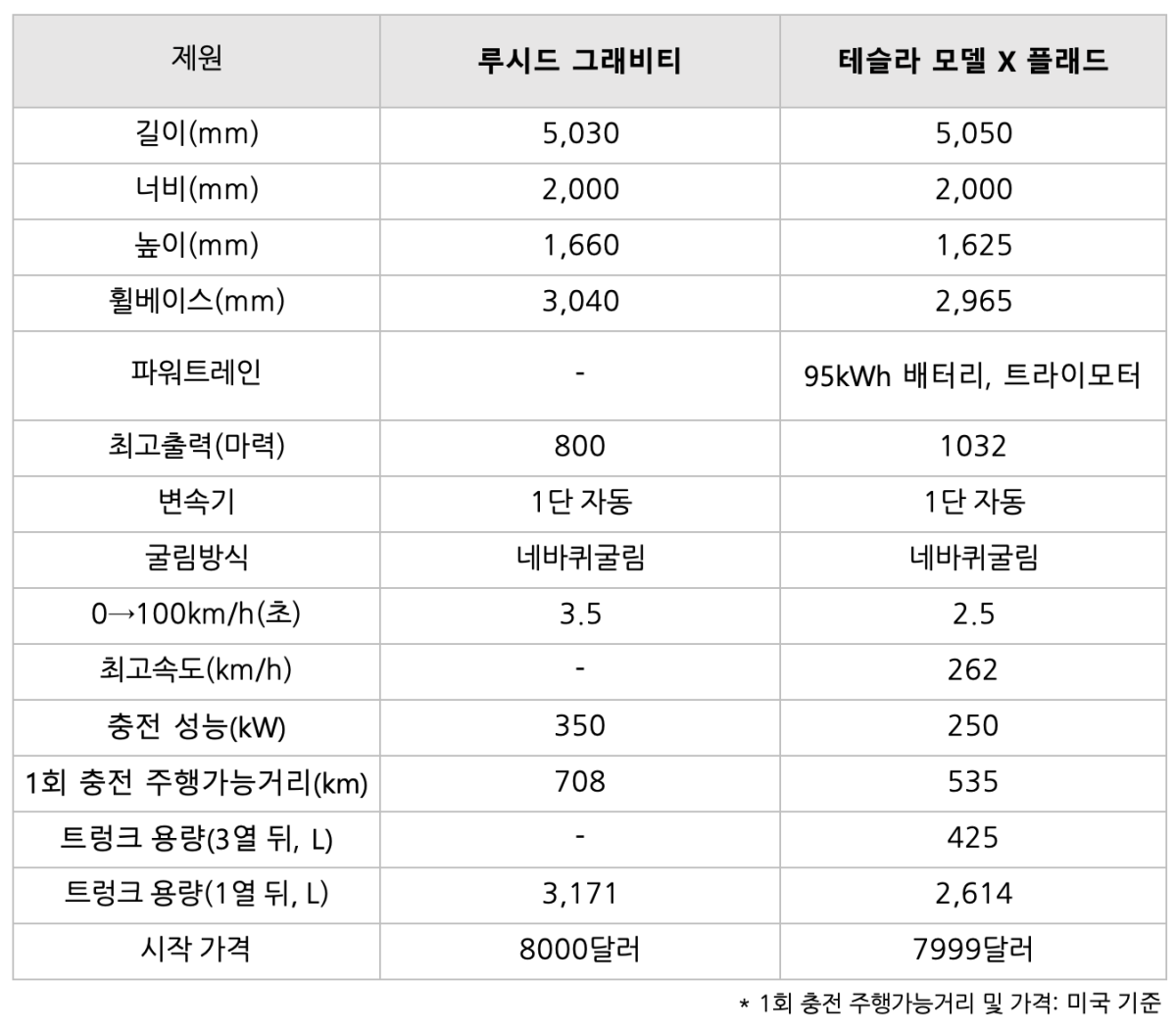 전기차 시장을 넘어 자동차 세계 리더로 성장한 테슬라의 아성에 도전하는 루시드의 행보에 귀추가 주목됩니다.