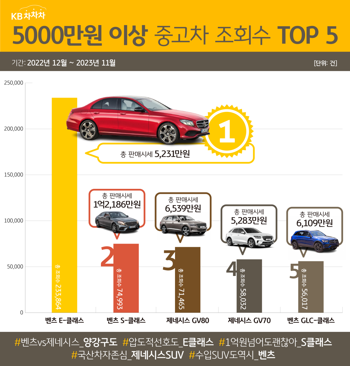 2022년 12월부터 2023년 11월 사이 중고차 시장에서 가장 많이 조회한 5,000만 원 이상 중고차는 '벤츠 E-클래스'였습니다.   2위는 총 판매시세 1억2,186만 원인 '플래그십 세단 벤츠 S-클래스'였습니다. 판매량과는 별개로 많은 분들이 벤츠 고급 세단을 선호한다는 사실을 확인할 수 있는 지표입니다. 3위는 국산 프리미엄 자동차의 자존심 제네시스의 'GV80', 4위는 그 동생뻘인 'GV70'이 차지