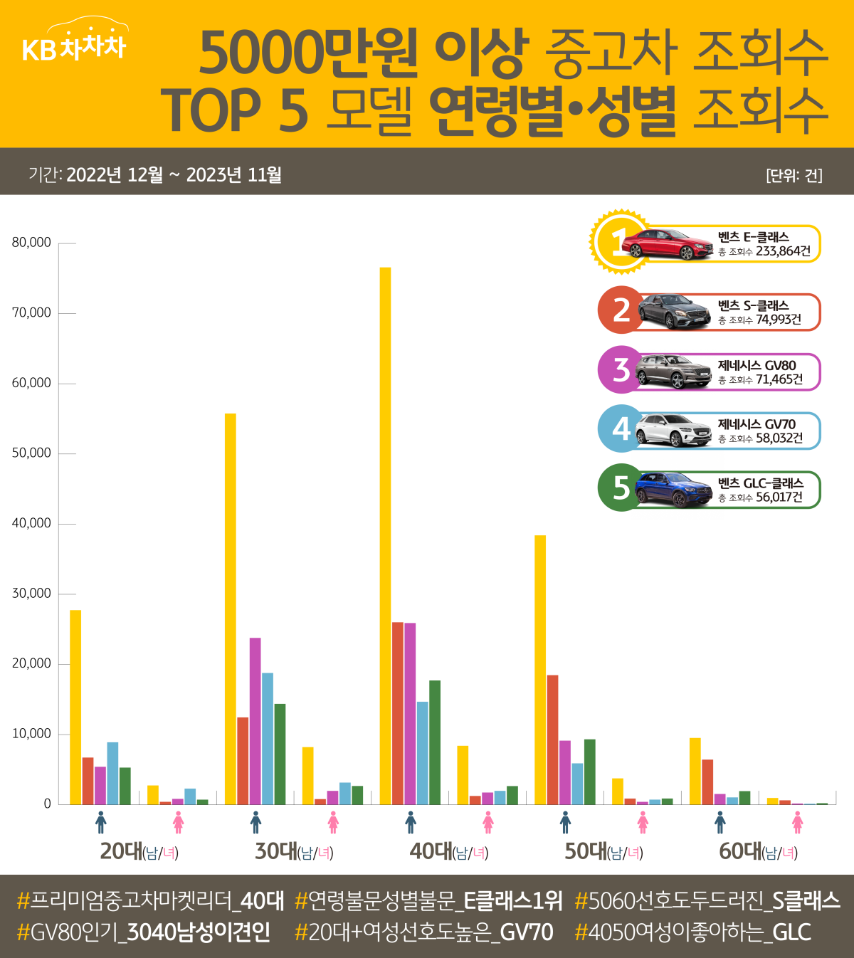 압도적인 격차로 1위에 오른 '벤츠 E-클래스'는 역시나 연령과 성별을 불문하고 모든 조사 구간에서 1위를 기록했습니다. 반면 'S-클래스'는 40~60세대 남성, 그중에서도 5060 남성 조회수가 도드라졌습니다