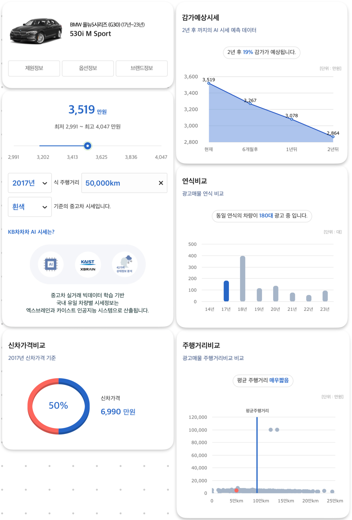 인포테인먼트 시스템은 'i드라이브 7세대'로 진화했고, 국내 출시 모델은 헤드업 디스플레이로 티맵 교통정보를 확인할 수 있어 운전자의 '만족도'가 높습니다.