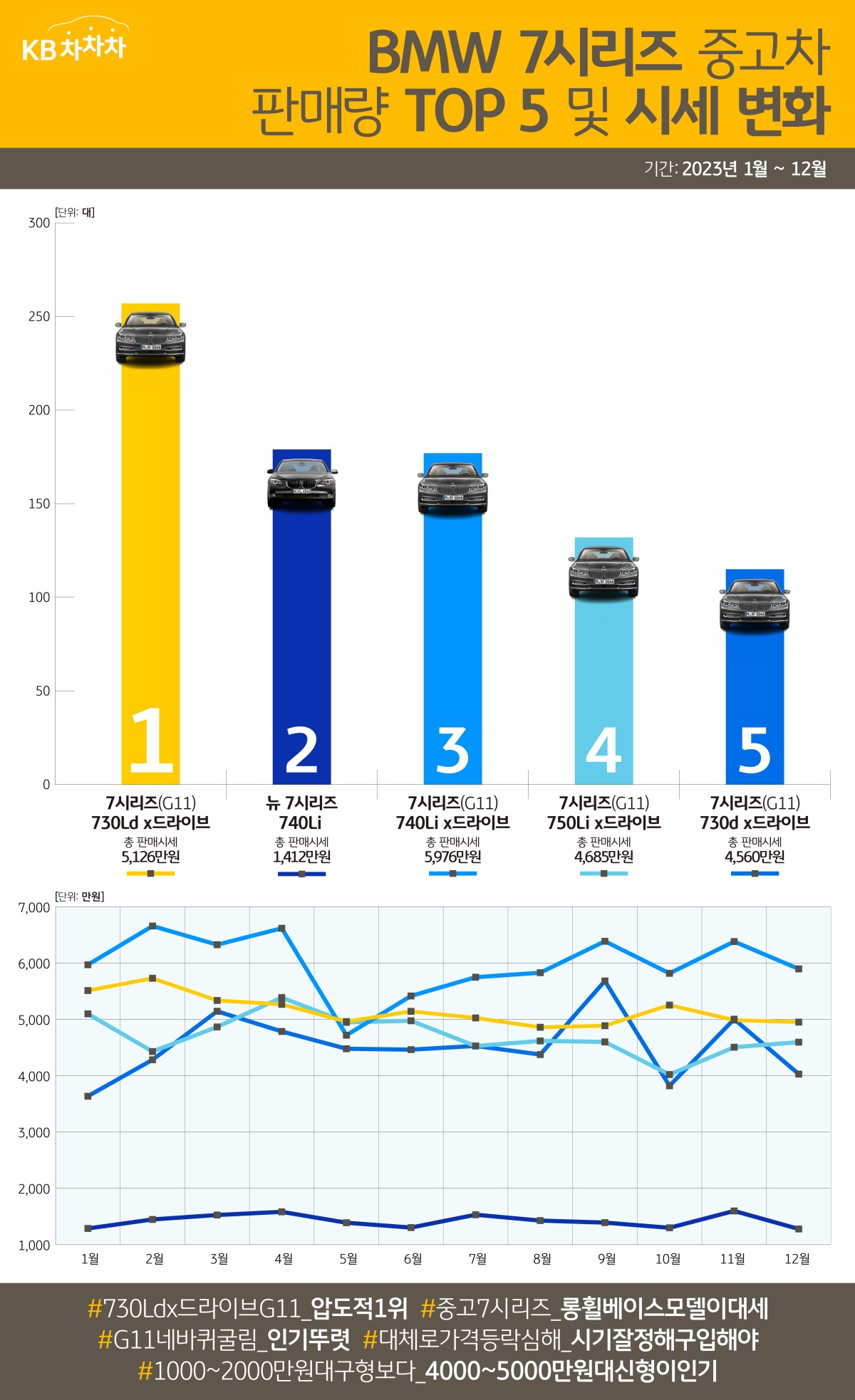 2023년 1월부터 12월까지 '중고차' 시장에서 가장 많이 거래된 'BMW' 7시리즈는 신차 기준 2015년부터 2022년까지 판매한 6세대(G11) 730Ld xDrive였습니다. 