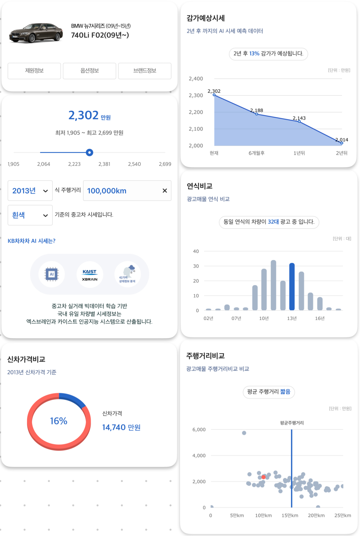 'BMW 뉴7시리즈'의 중고차 시세, 가격비교, 연식비교 등의 정보가 나타나있다.