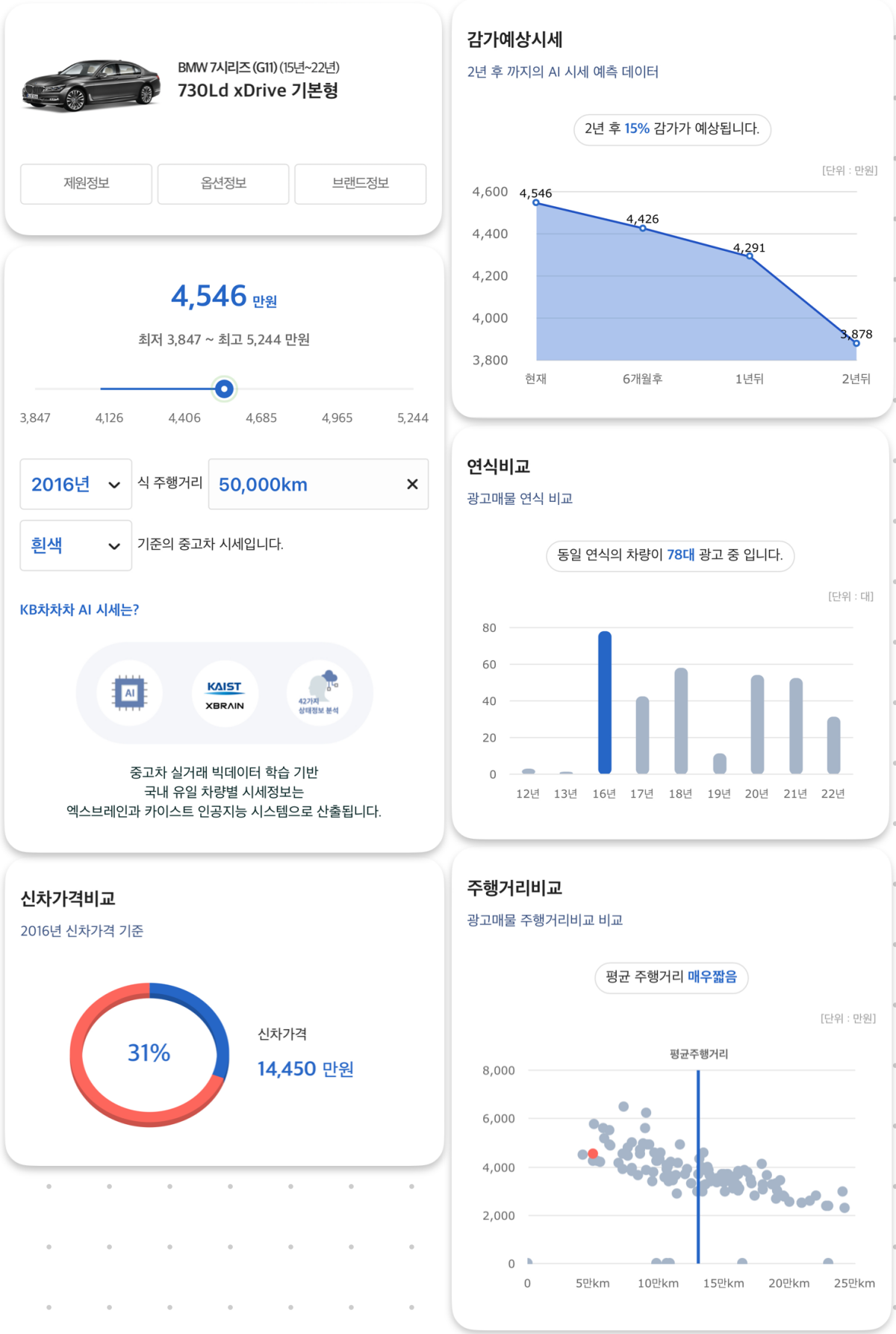 'BMW 7시리즈'의 중고차 시세 및 가격비교, 연식비교 등의 내용이 나타나있다.