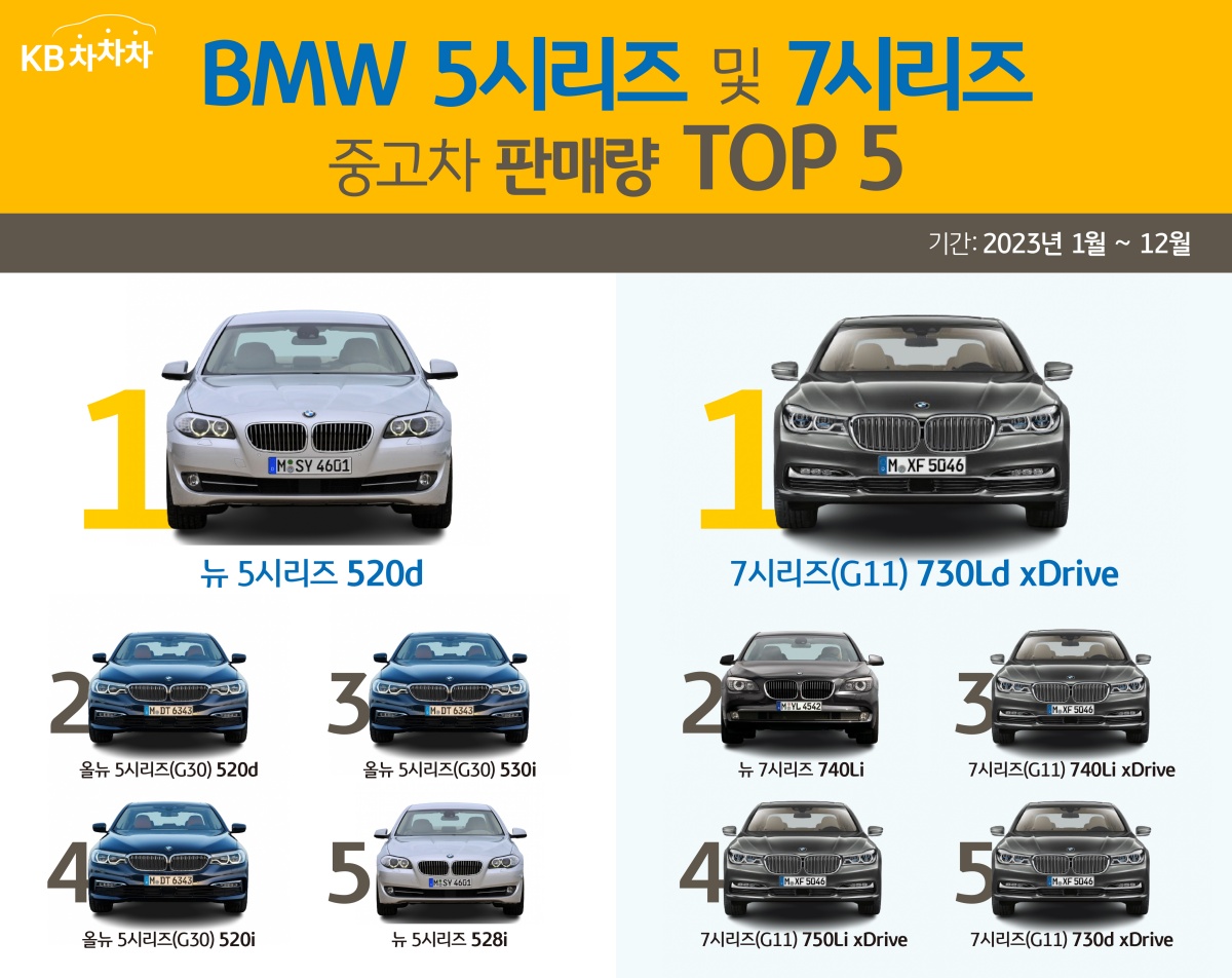 2023년 1월부터 12월까지 '중고차' 시장에서 가장 많이 거래된 'BMW 5시리즈'는 뉴 5시리즈 520d이며, 'BMW 7시리즈'는 730d(G11)이었습니다.